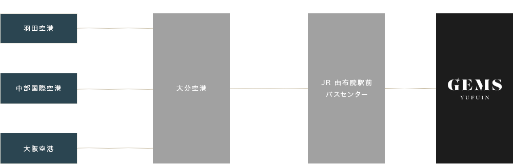 飛行機でお越しの方へのルート図